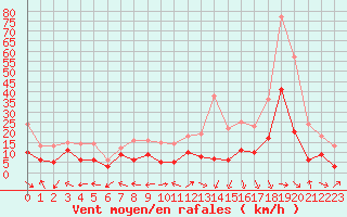 Courbe de la force du vent pour Grenoble/St-Etienne-St-Geoirs (38)
