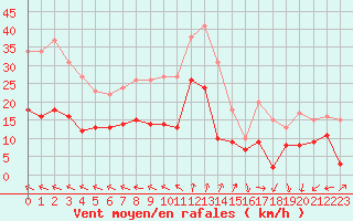 Courbe de la force du vent pour Biscarrosse (40)