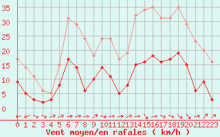 Courbe de la force du vent pour Carcassonne (11)