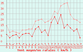 Courbe de la force du vent pour Saint-Nazaire (44)