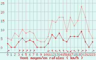 Courbe de la force du vent pour Bourg-Saint-Maurice (73)