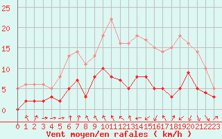 Courbe de la force du vent pour Vichy (03)