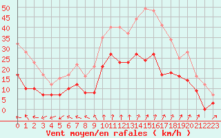 Courbe de la force du vent pour Salon-de-Provence (13)