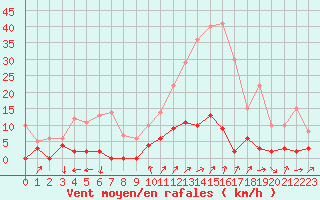 Courbe de la force du vent pour Barcelonnette - Pont Long (04)