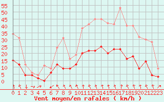 Courbe de la force du vent pour Vichy (03)