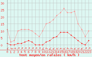 Courbe de la force du vent pour Sain-Bel (69)