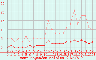 Courbe de la force du vent pour Laval-sur-Vologne (88)