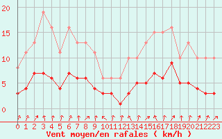 Courbe de la force du vent pour Sallanches (74)