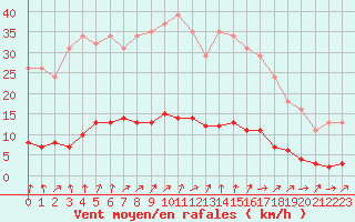 Courbe de la force du vent pour Almenches (61)