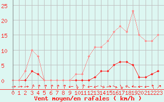 Courbe de la force du vent pour Jarnages (23)