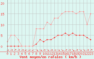 Courbe de la force du vent pour Pertuis - Le Farigoulier (84)