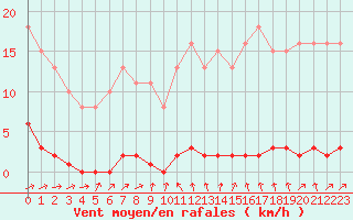 Courbe de la force du vent pour Le Mesnil-Esnard (76)