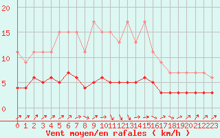 Courbe de la force du vent pour Dolembreux (Be)