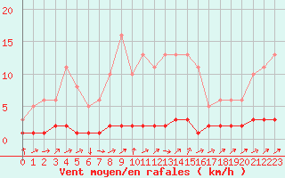 Courbe de la force du vent pour Triel-sur-Seine (78)