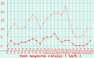 Courbe de la force du vent pour Lhospitalet (46)