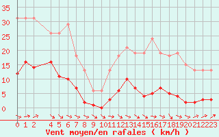 Courbe de la force du vent pour Gurande (44)