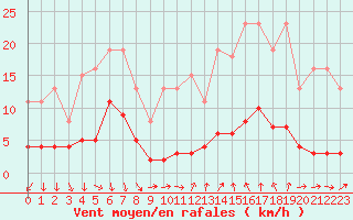 Courbe de la force du vent pour Hd-Bazouges (35)