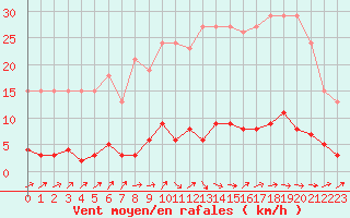 Courbe de la force du vent pour Douzens (11)