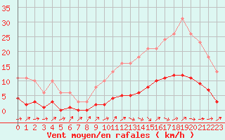 Courbe de la force du vent pour Saint-Philbert-de-Grand-Lieu (44)