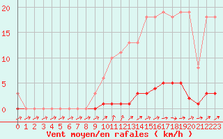 Courbe de la force du vent pour Lhospitalet (46)