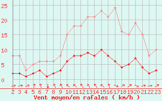 Courbe de la force du vent pour Baron (33)