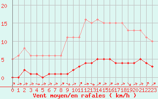 Courbe de la force du vent pour Kernascleden (56)