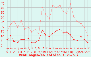 Courbe de la force du vent pour Tudela