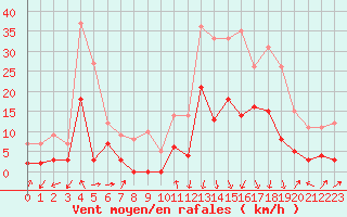 Courbe de la force du vent pour Oletta (2B)