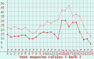 Courbe de la force du vent pour Dunkerque (59)