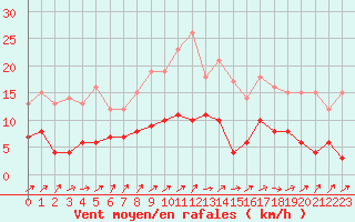 Courbe de la force du vent pour Auch (32)