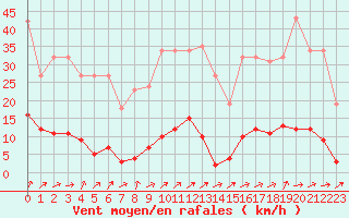 Courbe de la force du vent pour Liefrange (Lu)