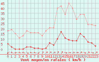 Courbe de la force du vent pour Liefrange (Lu)