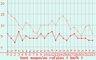 Courbe de la force du vent pour Poitiers (86)