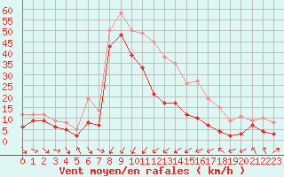 Courbe de la force du vent pour Porto-Vecchio (2A)