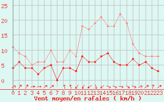 Courbe de la force du vent pour Ble / Mulhouse (68)