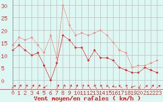 Courbe de la force du vent pour Alistro (2B)