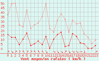 Courbe de la force du vent pour Col Agnel - Nivose (05)