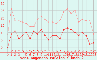 Courbe de la force du vent pour Lyon - Saint-Exupry (69)