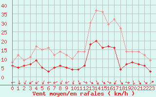 Courbe de la force du vent pour Nmes - Garons (30)