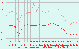 Courbe de la force du vent pour Hestrud (59)