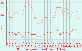 Courbe de la force du vent pour Fains-Veel (55)
