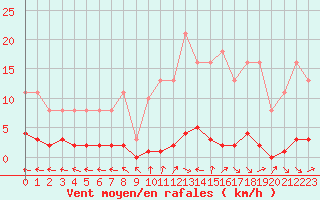 Courbe de la force du vent pour Gurande (44)