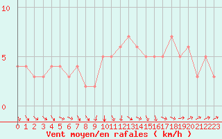 Courbe de la force du vent pour Rochegude (26)