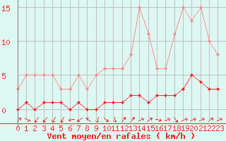 Courbe de la force du vent pour Triel-sur-Seine (78)