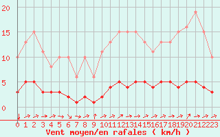 Courbe de la force du vent pour Pertuis - Le Farigoulier (84)