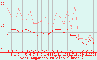 Courbe de la force du vent pour Bridel (Lu)