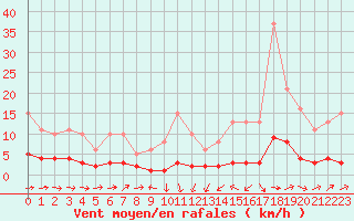 Courbe de la force du vent pour Noyarey (38)