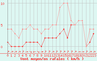 Courbe de la force du vent pour Biache-Saint-Vaast (62)