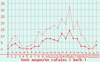Courbe de la force du vent pour Montret (71)