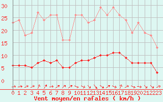 Courbe de la force du vent pour Petiville (76)